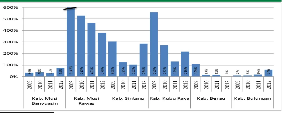 Tabel. 3.3 Belanja Urusan Kehutanan dan Belanja Urusan per Hektar