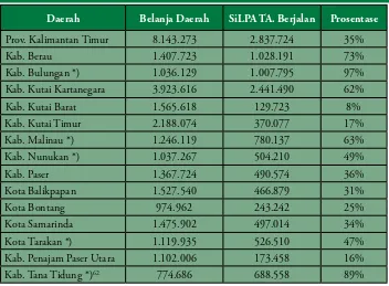 Tabel 3.4 SILPA TA Berjalan dan Rasionya Terhadap Belanja Daerah, Se-Provinsi Kalimantan Timur 2011 (Juta Rupiah