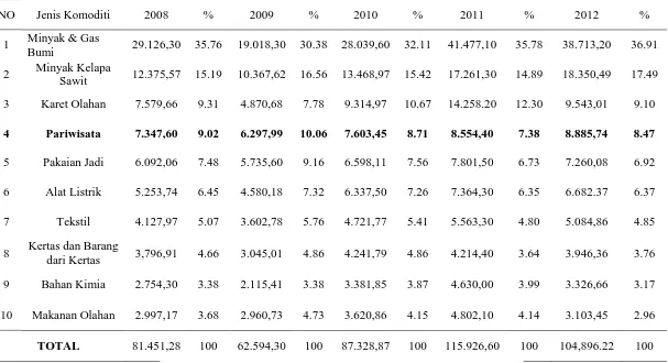 Tabel 1.1  Devisa Indonesia Tahun 2008-2012 (juta US $) 