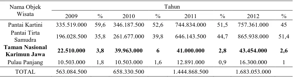 Tabel 1.3 Hasil Penjualan Karcis di Objek Wisata Bahari di Kabupaten Jepara  