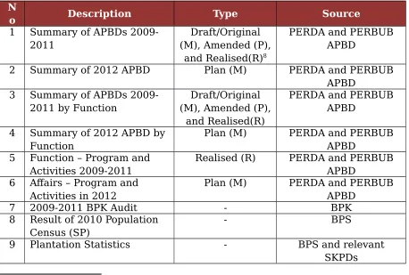 Table 1.2 Data Used and Source of Data