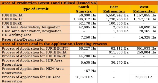 Table 2.10 Area of Production Forest Land Utilised