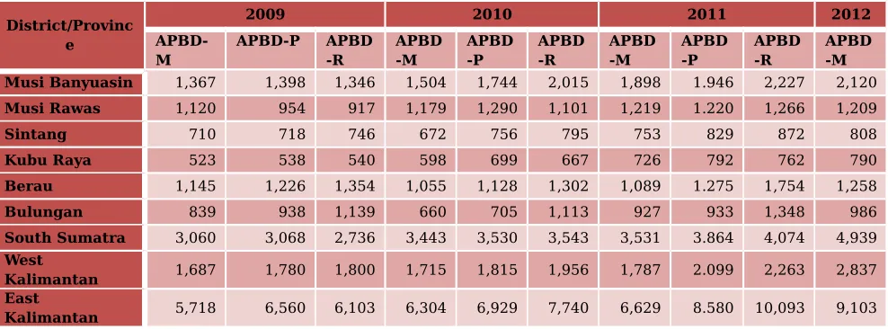 Table 3.1 Comparison of Original (M), Amended (P) and Realised (R)