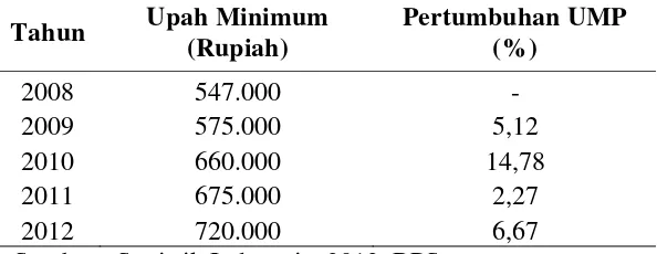 Tabel 1.7 Upah Minimum Provinsi (UMP) Jawa Tengah Per Bulan 
