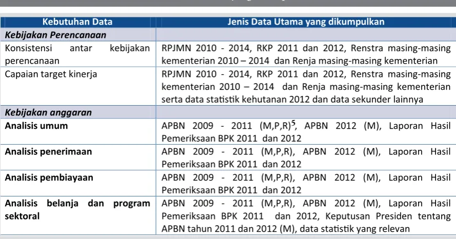 Tabel 1.1 Jenis Data yang dikumpulkan 