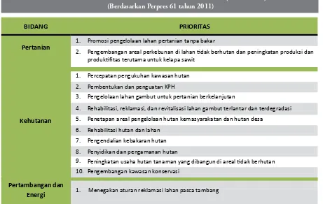 Tabel 2.2 Prioritas Rencana Aksi Nasional Gas Rumah Kaca (RAN – GRK)