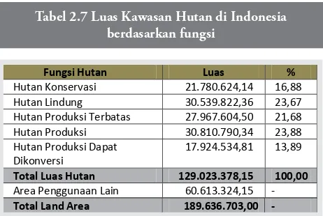 Tabel 2.7 Luas Kawasan Hutan di Indonesia 