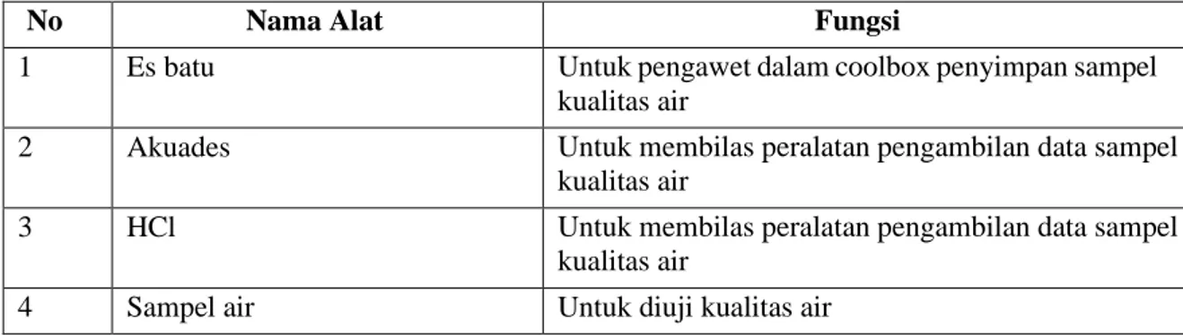 Tabel 2. Bahan yang digunakan dalam penelitian 