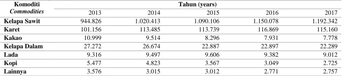 Table 1. Development of Plantation Area in East Kalimantan  Komoditi  Commodities  Tahun (years)  2013  2014  2015  2016  2017  Kelapa Sawit  944.826  1.020.413  1.090.106  1.150.078  1.192.342  Karet  101.156  113.485  113.739  116.869  115.160  Kakao  10