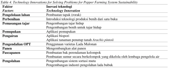Table 4. Technology Innovations for Solving Problems for Pepper Farming System Sustainability  Faktor 