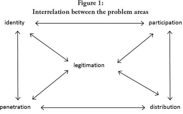 Figure 1:Interrelation between the problem areas