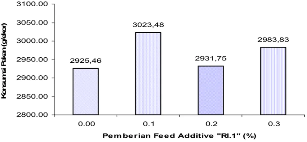 Gambar 3.  Pengaruh  Pemberian Feed Additive ”RI.1”  terhadap Nilai  Rataan  Konsumsi Pakan 
