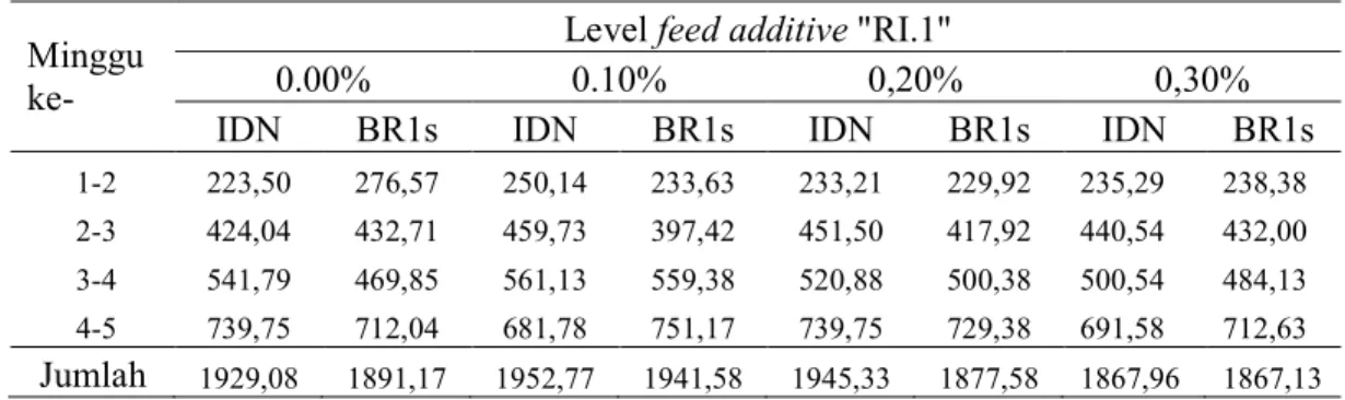 Tabel 9. Pengaruh Pemberian Feed Additive “RI.1” dan Jenis Pakan terhadap  Konversi Pakan Ayam Broiler selama Penelitian  