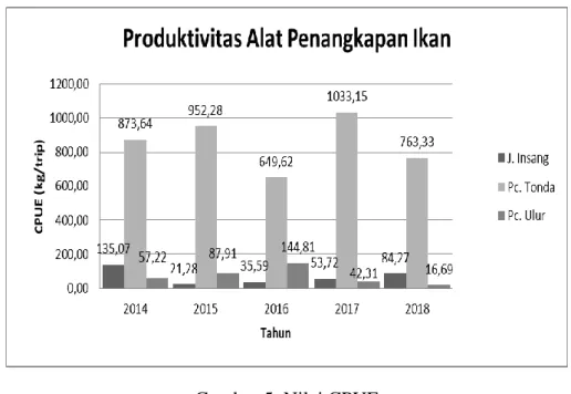 Gambar 5. Nilai CPUE 