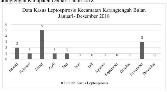 Grafik  4.1.  Grafik  Kasus  Leptospirosis  per  bulan  di  Wilayah  Kerja  Puskesmas  Karangtengah Kabupaten Demak Tahun 2018 