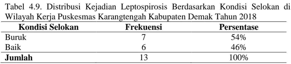 Tabel  4.9.  Distribusi  Kejadian  Leptospirosis  Berdasarkan  Kondisi  Selokan  di  Wilayah Kerja Puskesmas Karangtengah Kabupaten Demak Tahun 2018 