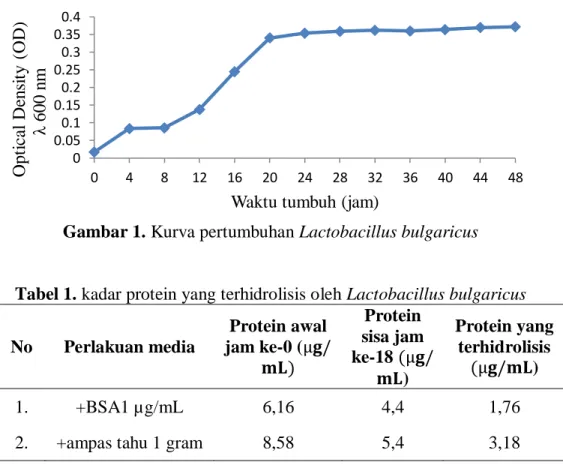 Gambar 1. Kurva pertumbuhan Lactobacillus bulgaricus 