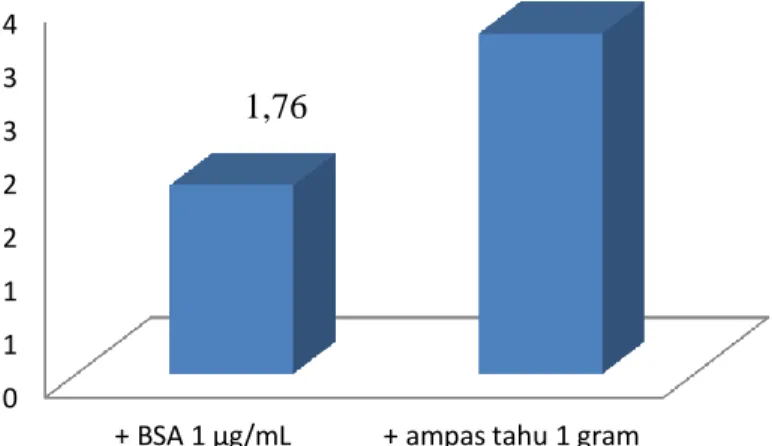 Gambar 2. Kadar protein terhidrolisis oleh probiotik 