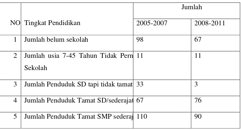 Tabel 4.7. Tabel komposisi penduduk menurut Tingkat pendidikan   