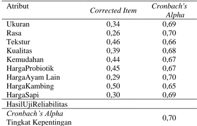 Tabel  2.    Hasil  uji reliabilitas tingkat  kepercayaan  (b i )  konsumsi  daging  ayam  probiotik  di 
