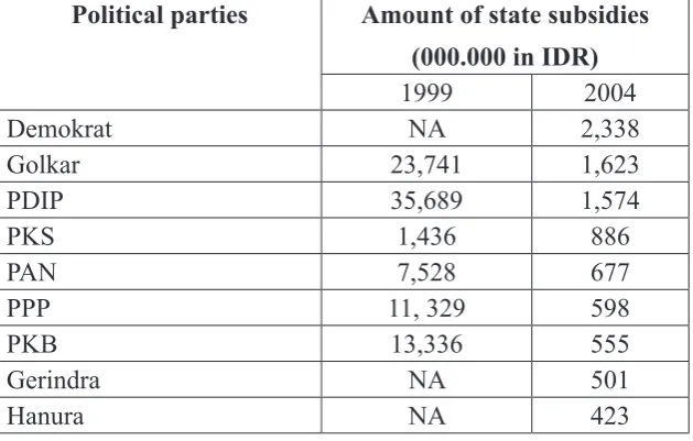 Table 1Comparison in the decline in state subsidies for political parties between 