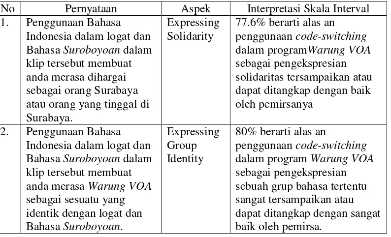 Tabel 3. Interpretasi Interval Tiap Pernyataan 