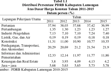 Tabel 1.1 Distribusi Persentase PDRB Kabupaten Lamongan 