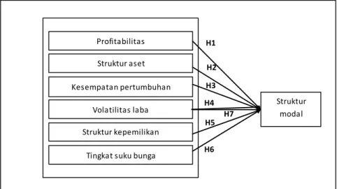 Gambar 2 Model Hipotesis 