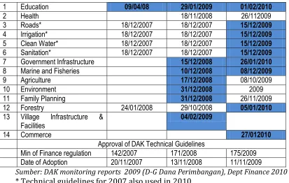 Table 6 illustrates the overlap which is occurring between the DAK and dana penyesuaian programs