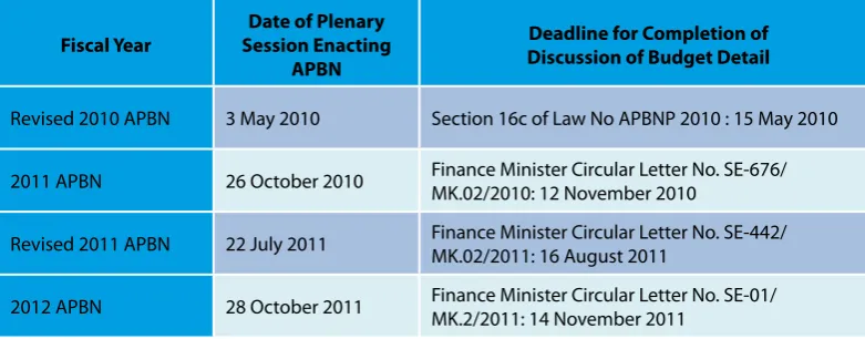 Table 2. Dates of Plenary DPR Sessions and Timing of Completion of Budget Discussions