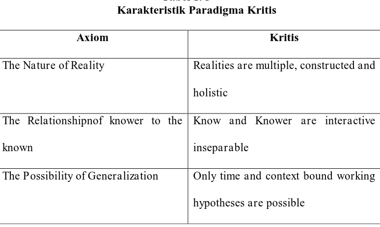 Tabel 1. 3 Karakteristik Paradigma Kritis 