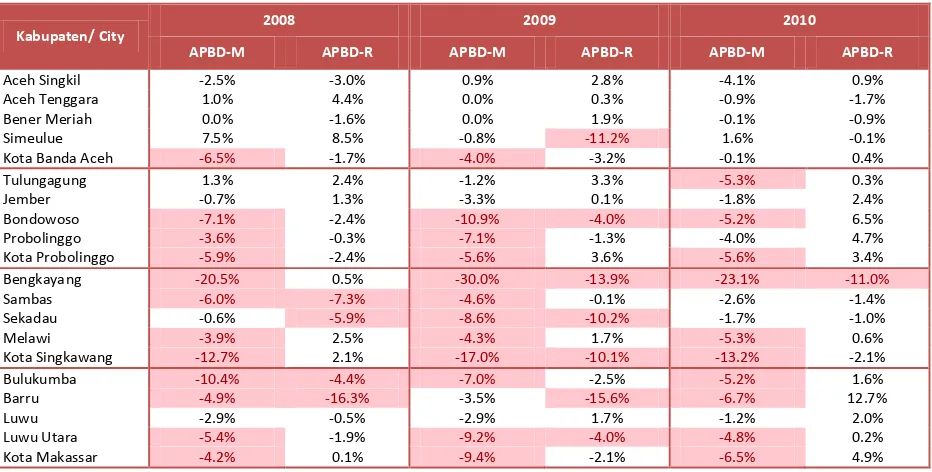 Table 4.1  Surpluses/Deficits as a Proportion of Local Budget Income, 2008-2010 