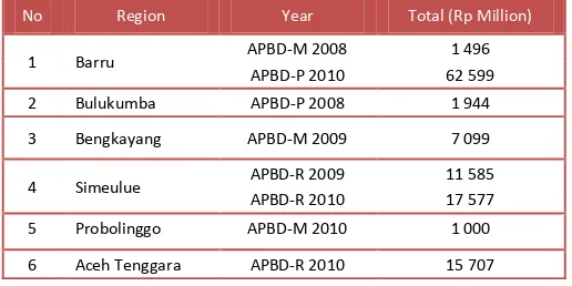 Table 4.2 Borrowing Inflows and Outflows in Five Kinerja Regions Studied, 2008-2011 (Rp Million) 