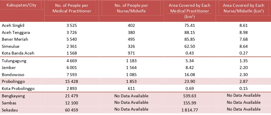 Table 7.1  Ratios between Doctors/Nurses/Midwives and Population and Geographical Area in Select Regions  