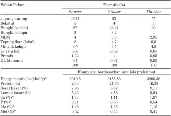 Tabel 2. Komposisi dan kandungan zat makanan pakan basal/ayam pedaging