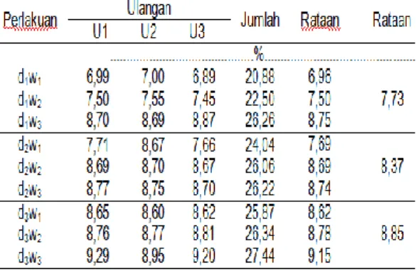 Tabel  1.  Rataan  kandungan  protein  kasar  produk  fermentasi  Ficus  lyrata  dari masing-masing perlakuan