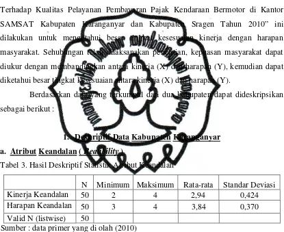 Tabel 3. Hasil Deskriptif Statistik Atribut Keandalan  