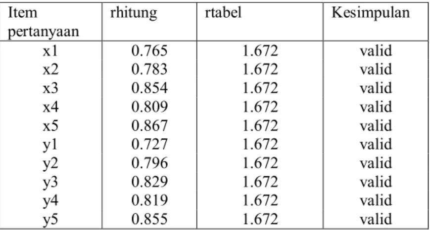 Tabel 4. Hasil uji validitas  Item 