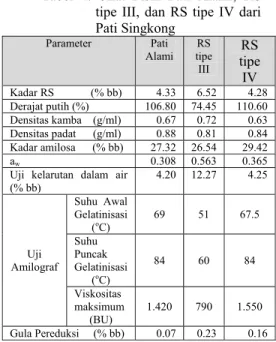 Tabel 4. Sifat Fisik Pati Alami, RS  tipe III, dan RS tipe IV dari  Pati Singkong  Parameter  Pati  Alami  RS  tipe  III  RS  tipe  IV  Kadar RS             (% bb)  4.33  6.52  4.28  Derajat putih (%)  106.80  74.45  110.60  Densitas kamba    (g/ml)  0.67 