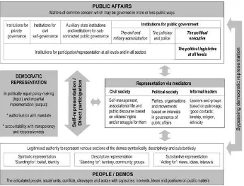 Figure 1. An integrated framework for the study of democratic popular representation.
