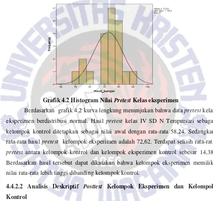 Grafik 4.2 Histogram Nilai Pretest Kelas eksperimen 