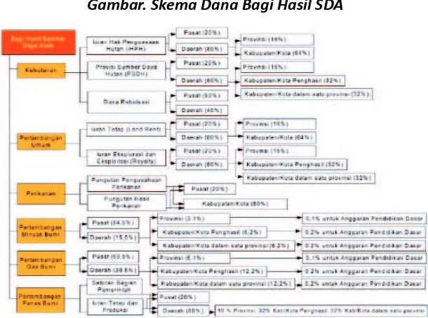 Gambar. Skema Dana Bagi Hasil SDA