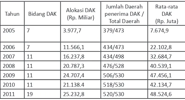 Tabel  4. DAK Berdasarkan Bidang, Alokasi, dan Daerah penerima 