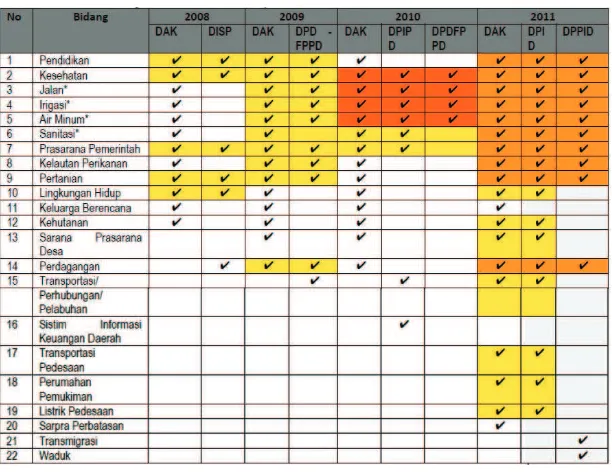 Tabel 6. Perbandingan DAK dan Dana Penyesuaian 2008-2011Sumber : Seknas FITRA diolah dari PMK AK dan Dana PenyesuaianKeterangan: Warna yang sama menunjukan alokasi pada bidang yang sama