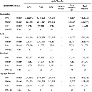 Tabel Daerah Penerima Dana Perimbangan Tahun Anggaran 2010 Tinggi (P90), Median(P50), Rendah(P10)