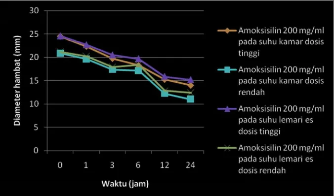 Gambar 5.1 Grafik Penurunan Diameter Hambat Amoksisilin 100 mg/ml Terhadap Escherichia coli 