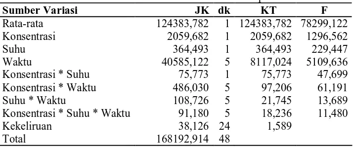 Tabel 5.3  Tabel ANAVA Potensi Amoksisilin Terhadap Escherichia coli Sumber Variasi                     JK dk   KT F 