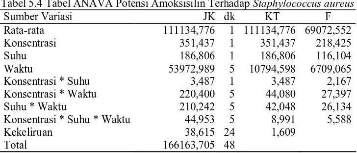 Tabel 5.4 Tabel ANAVA Potensi Amoksisilin Terhadap Staphylococcus aureus Sumber Variasi                        JK dk   KT F 