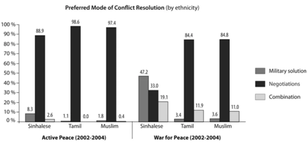 Figure 9.  Opinions on mode of conlict resolution according to  ethnicity.