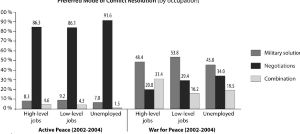 Figure 12.  Sinhalese opinions on mode of conlict resolution  according to occupation.